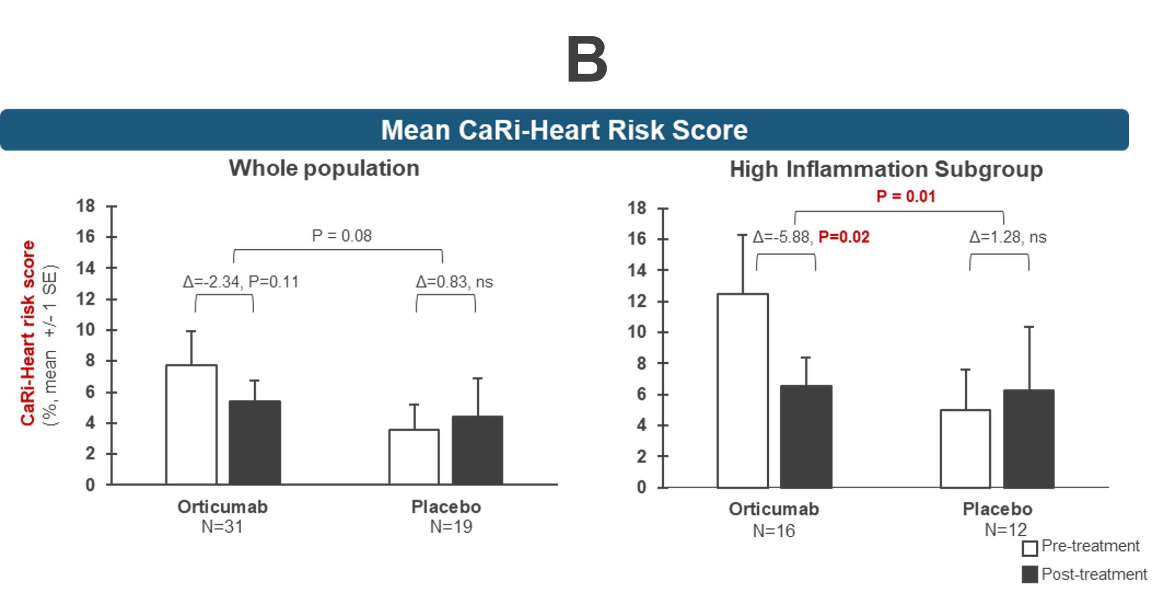 Chart B showing results from clinical study, specifically the Mean CaRi-Heart Risk score in two different populations