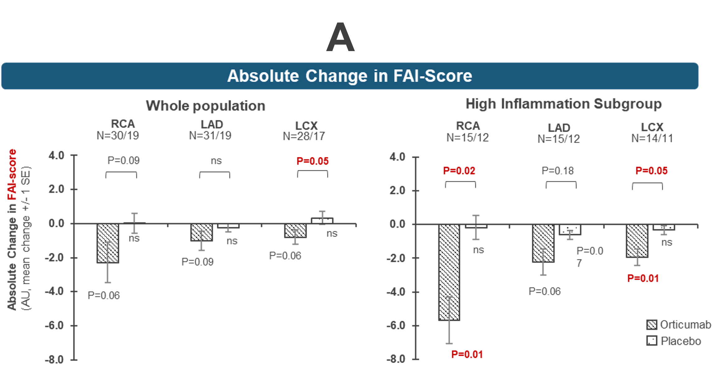Chart A showing the results of clinical study, specifically the absolute change in FAI score between the whole population and high inflammation subgroup